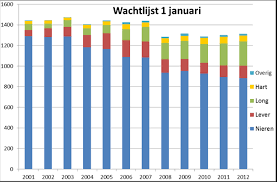 Orgaandonatie Wachtlijst
