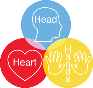 Hoofd hart handen engels