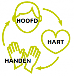 Hoofd hart handen