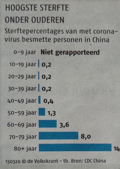 Coronavirus sterftecijfer klein