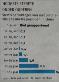Coronavirus sterftecijfer klein